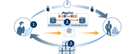 PayPal account