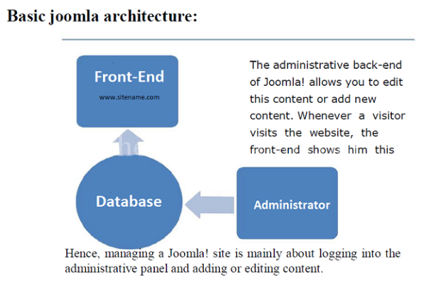Basic Architecture of Joomla