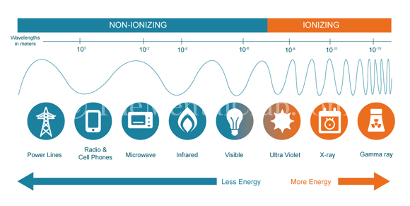 Ionizing-or-Non-ionizing