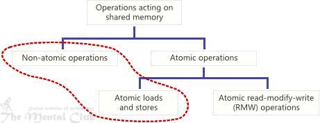 atomic-vs-non-atomic