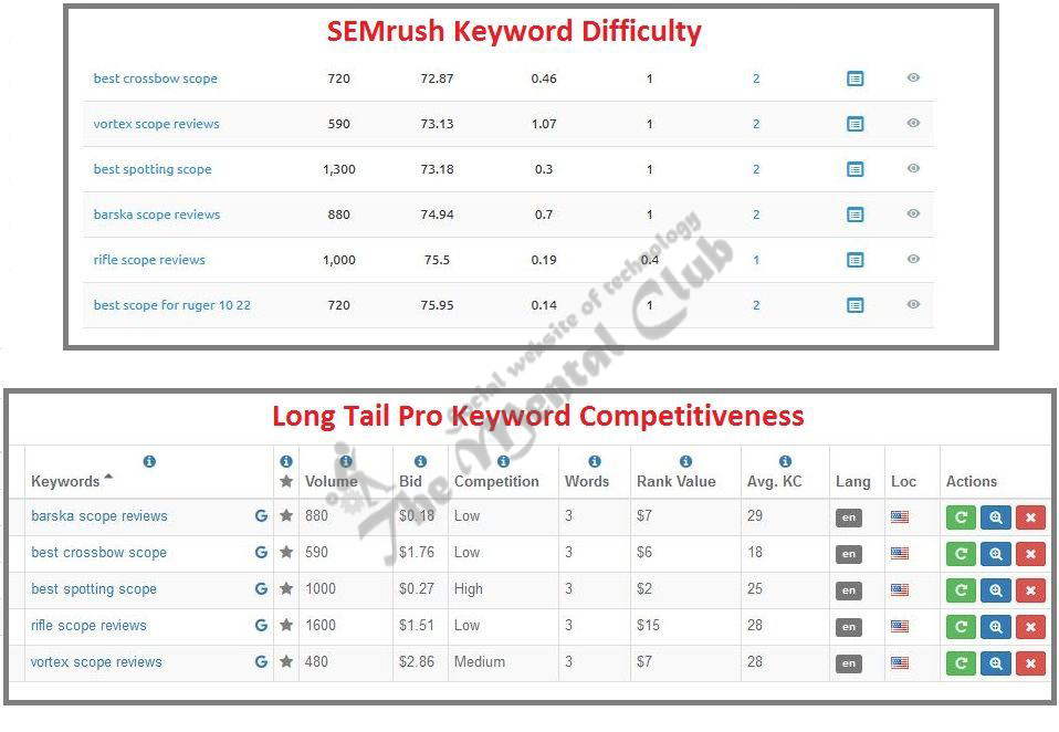 SEMRush Keyword Difficulty (KD) Vs. Long Tail Pro