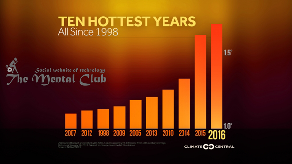 The Year 2017 is the Hottest Year