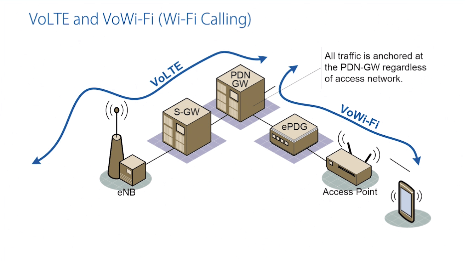 Compare Between Volte and VoWi-Fi [Voice-Over-Wi-Fi Network]