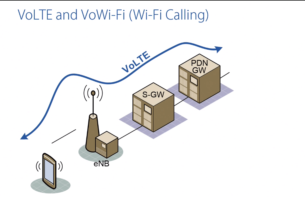 VoLTE is simply a voice over IP connection
