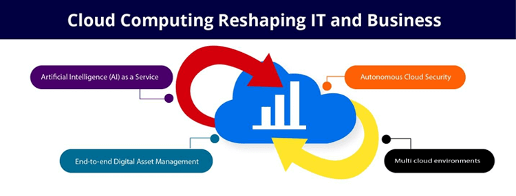 Cloud Computing Reshaping IT and Business