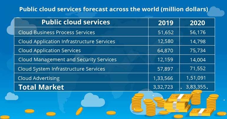 Public Cloud Services