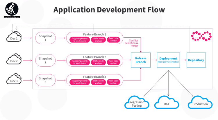 Application Development Flow