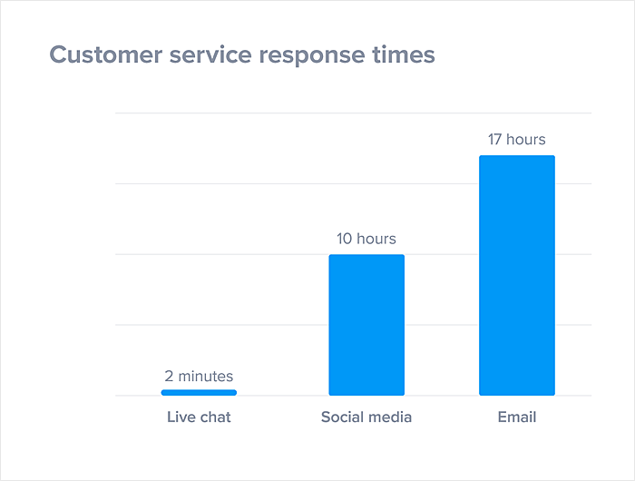 Live chat customer service response time graph