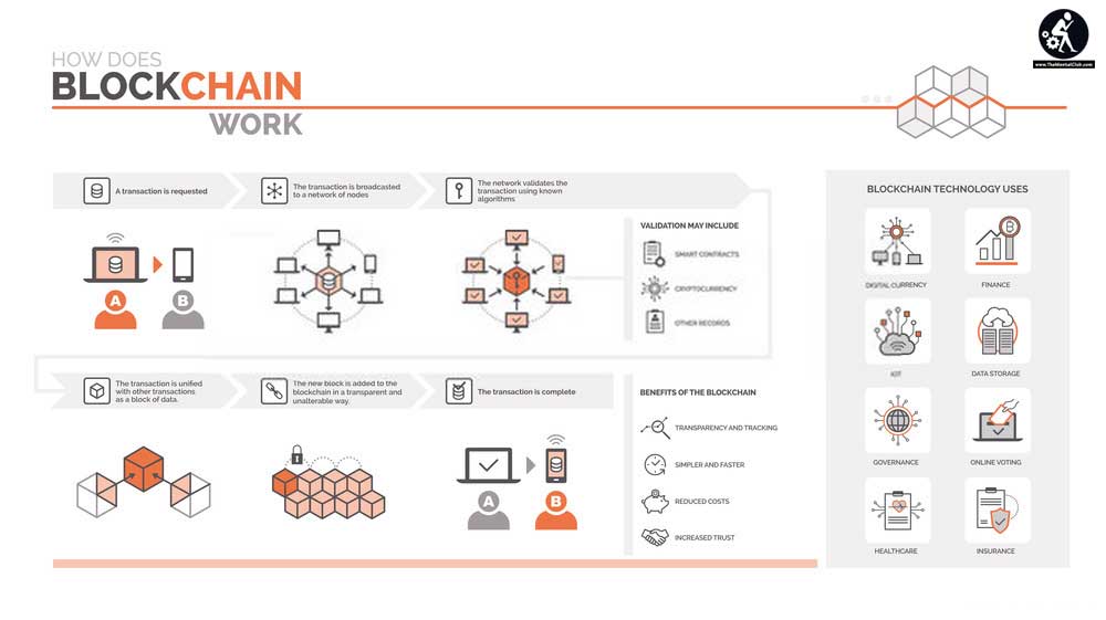 How does blockchain works